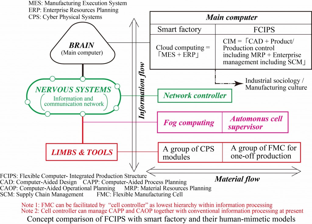 Concepts of both FCIPS and smart factory - Their human-mimetic models