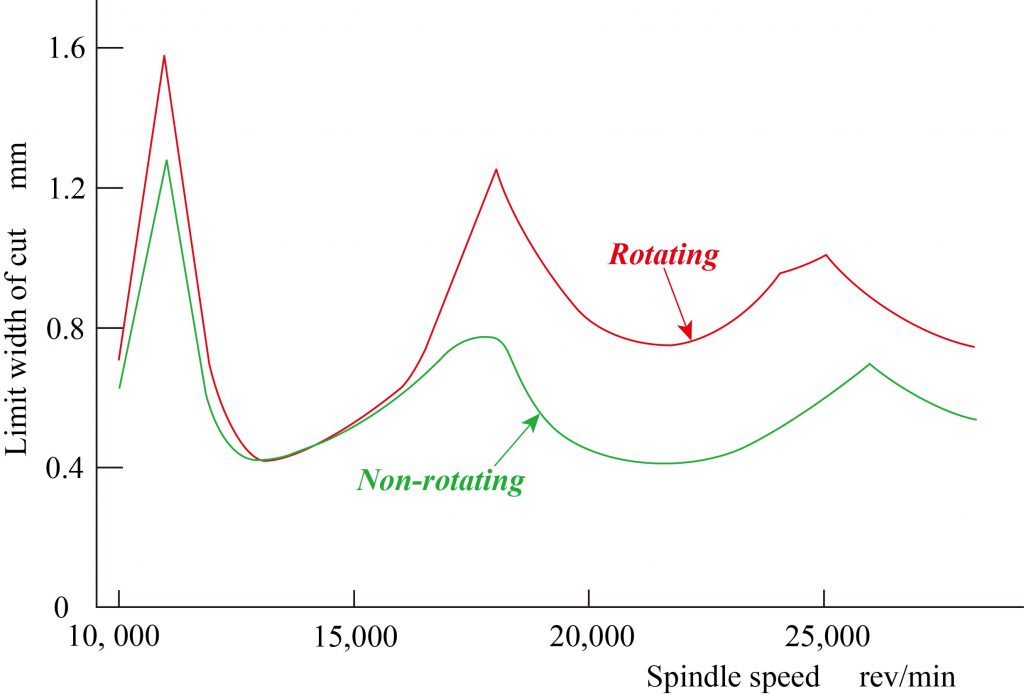 Difference in theoretical stability charts for non-rotating and rotating main spindle (by courtesy of Schmitz, 2015)